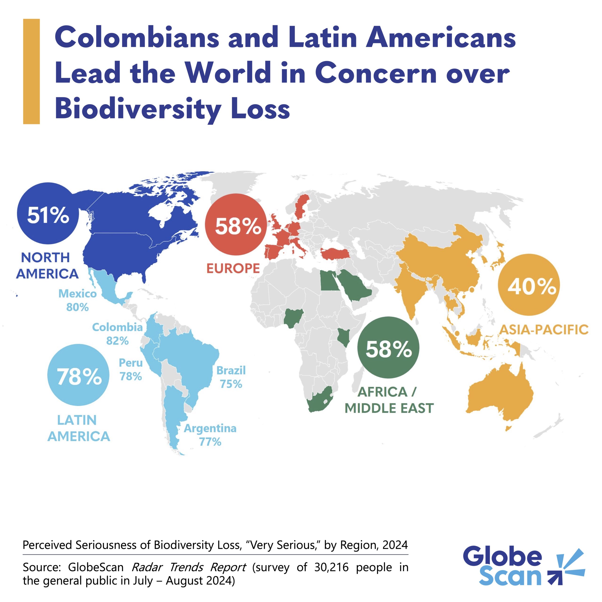 Colombians and Latin Americans Lead the World in Concern over Biodiversity Loss
