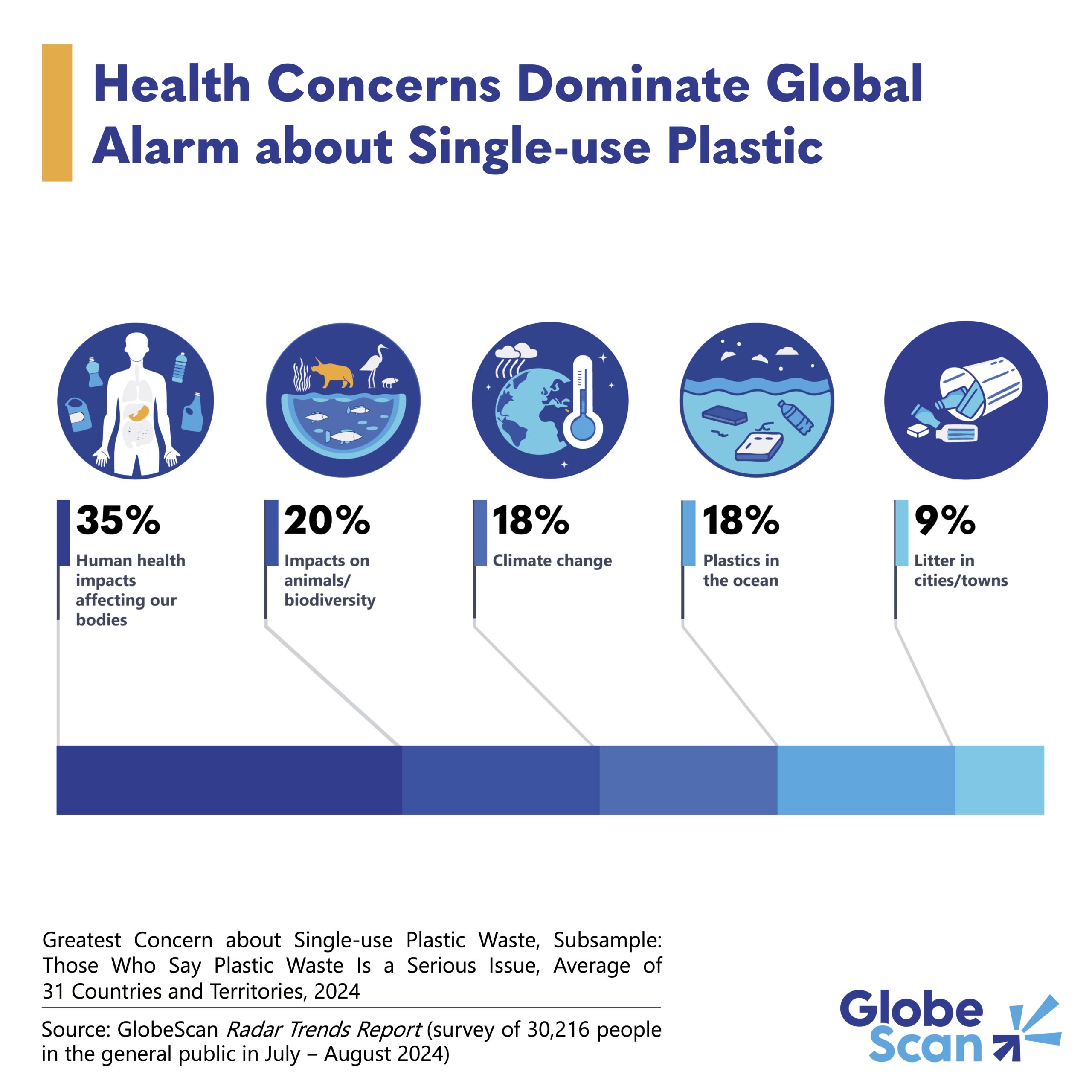 Health Concerns Dominate Global Alarm about Single-use Plastic