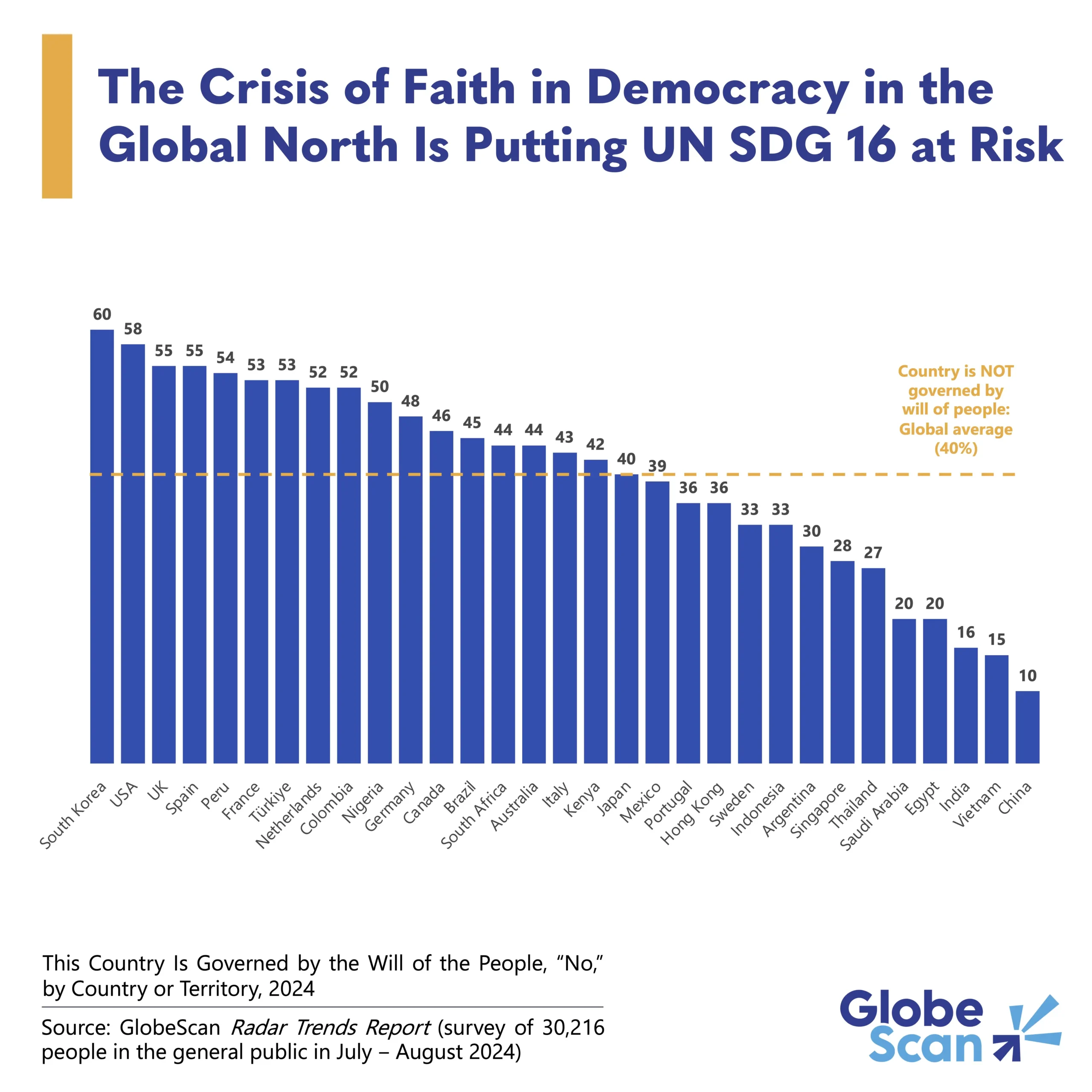 The Crisis of Faith in Democracy in the Global North Is Putting UN SDG 16 at Risk