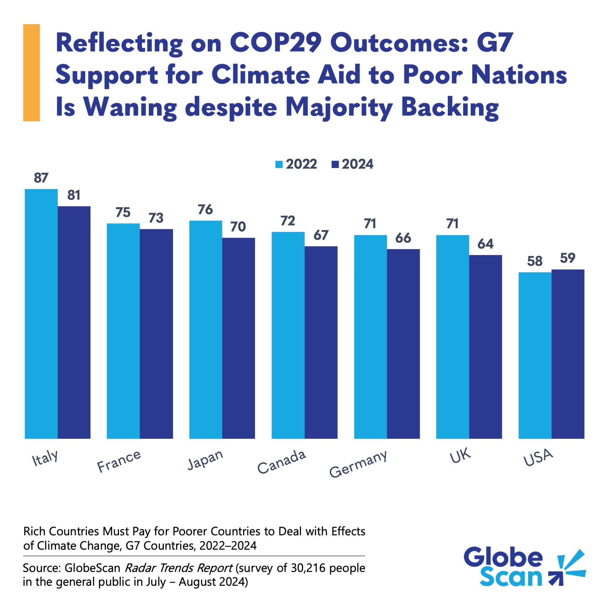 Reflecting on COP29 Outcomes: G7 Support for Climate Aid to Poor Nations Is Waning despite Majority Backing