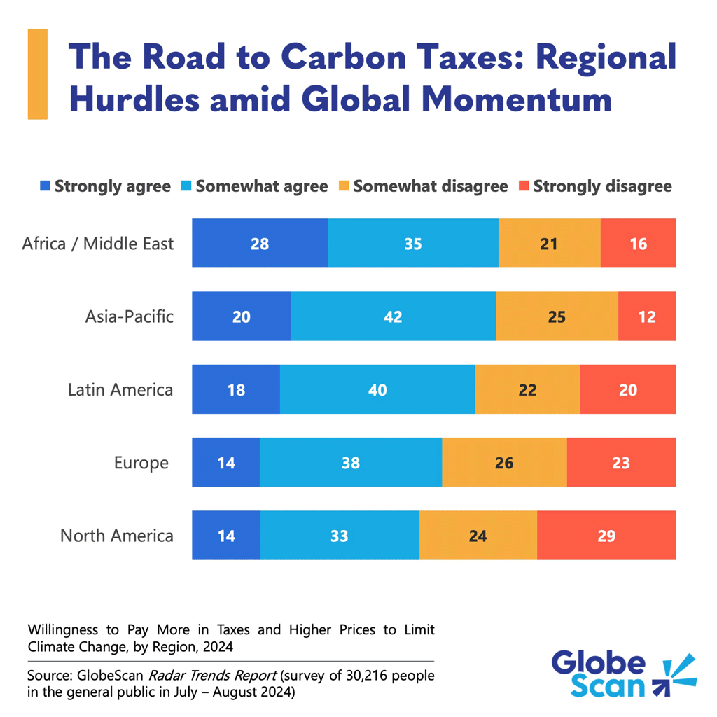 Willingness to Pay More to Limit Climate Change