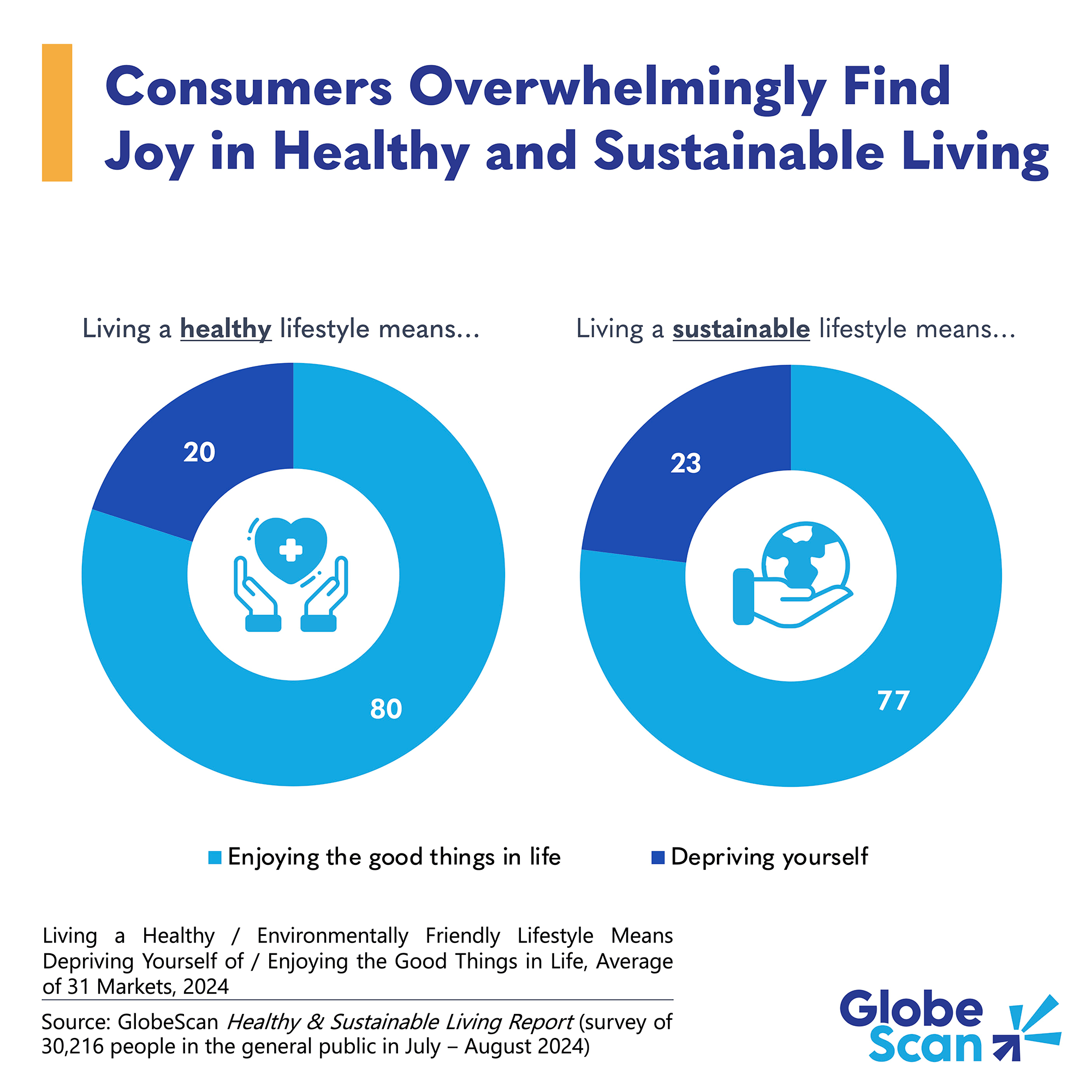 Consumers Overwhelmingly Find Joy in Healthy and Sustainable Living
