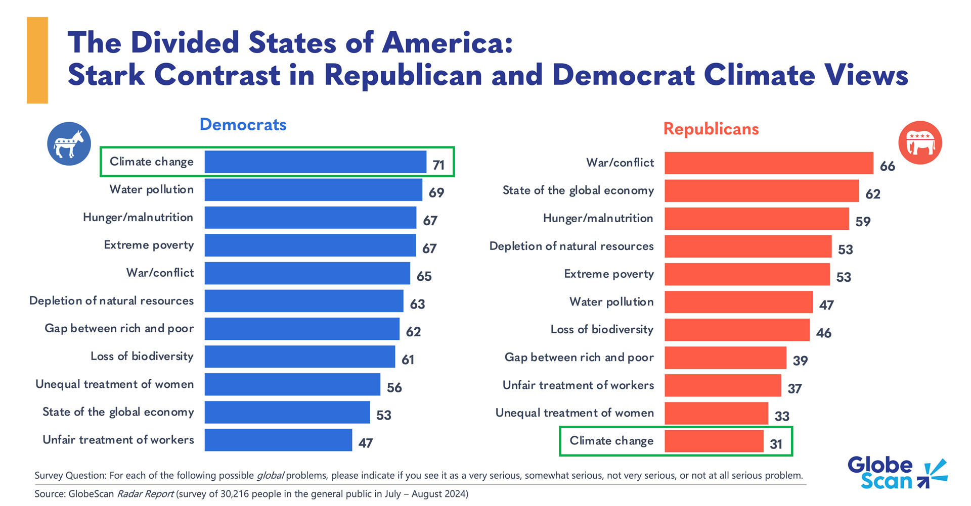 The Divided States of America: Stark Contrast in Republican and Democrat Climate Views