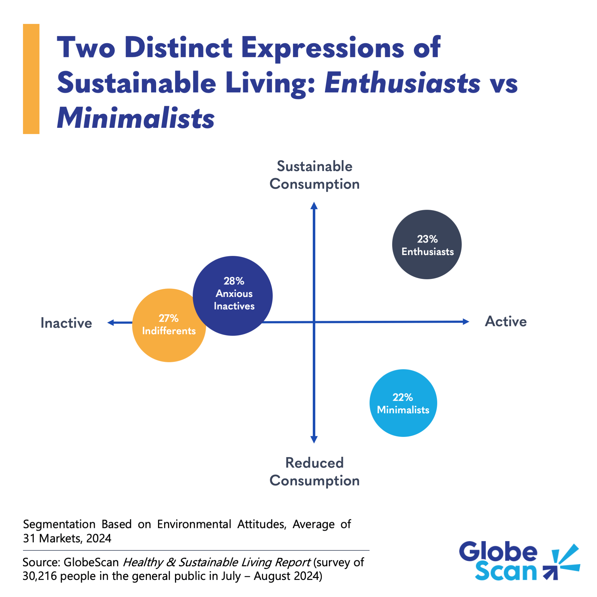 Two Distinct Expressions of Sustainable Living: Enthusiasts vs Minimalists