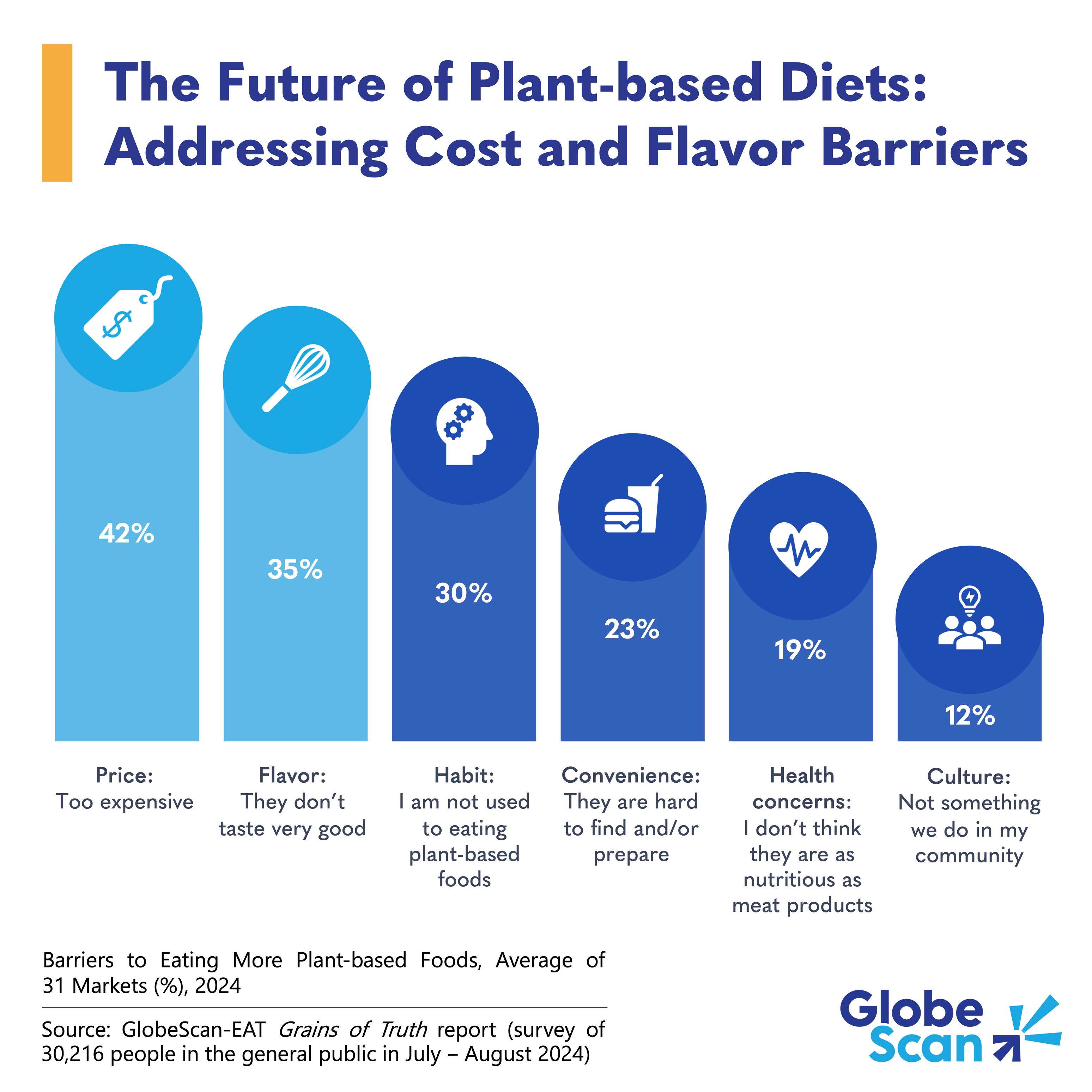 The Future of Plant-based Diets: Addressing Cost and Flavor Barriers