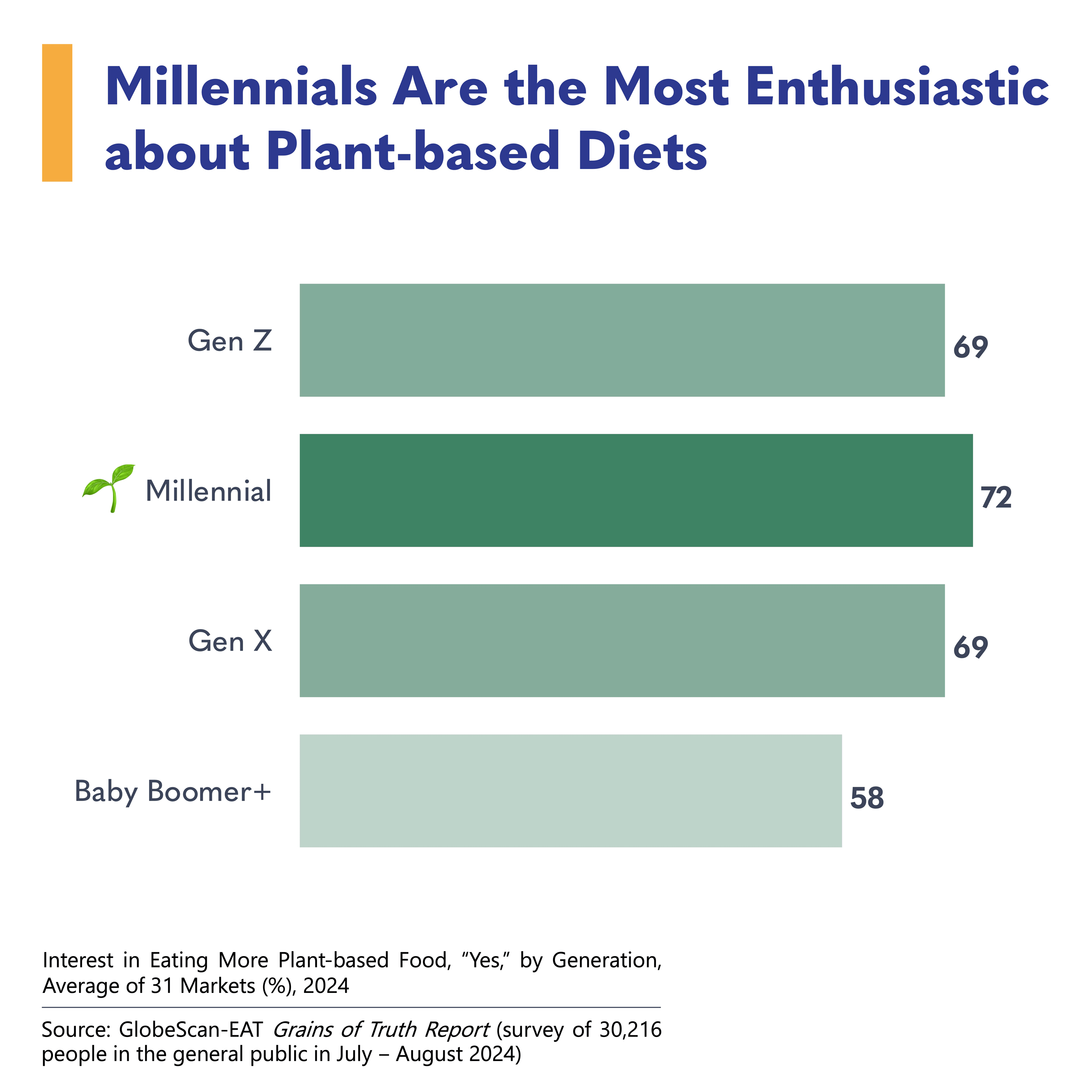 Millennials Are the Most Enthusiastic about Plant-based Diets
