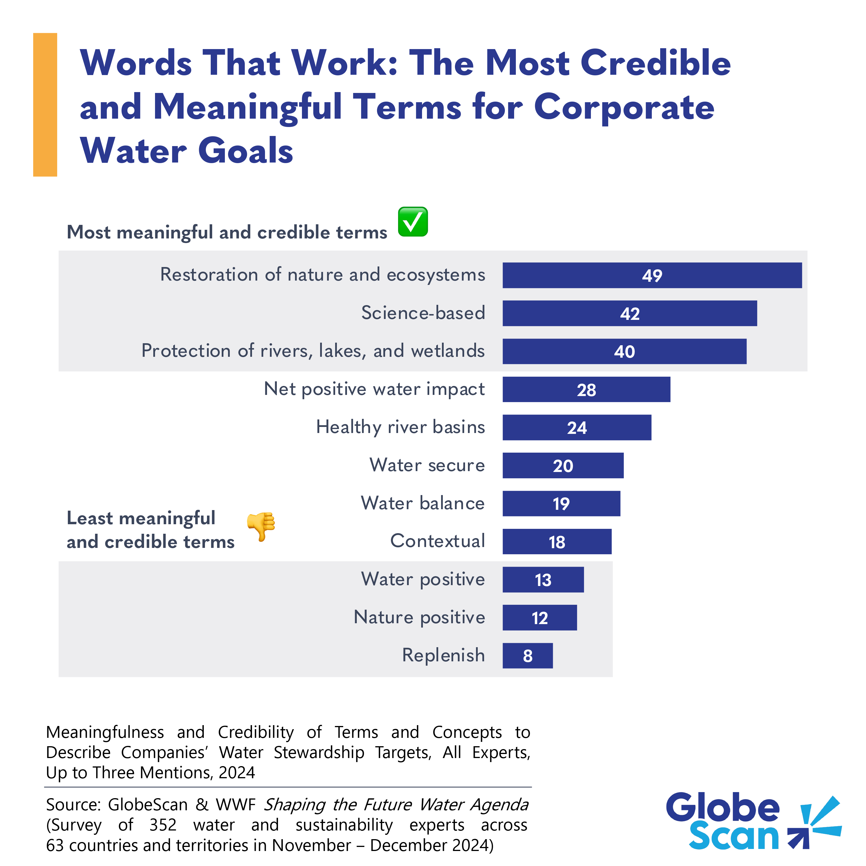 Words That Work: The Most Credible and Meaningful Terms for Corporate Water Goals
