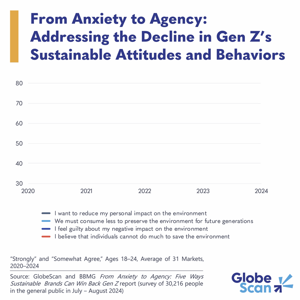 From Anxiety to Agency: Addressing the Decline in Gen Z’s Sustainable Attitudes and Behaviors