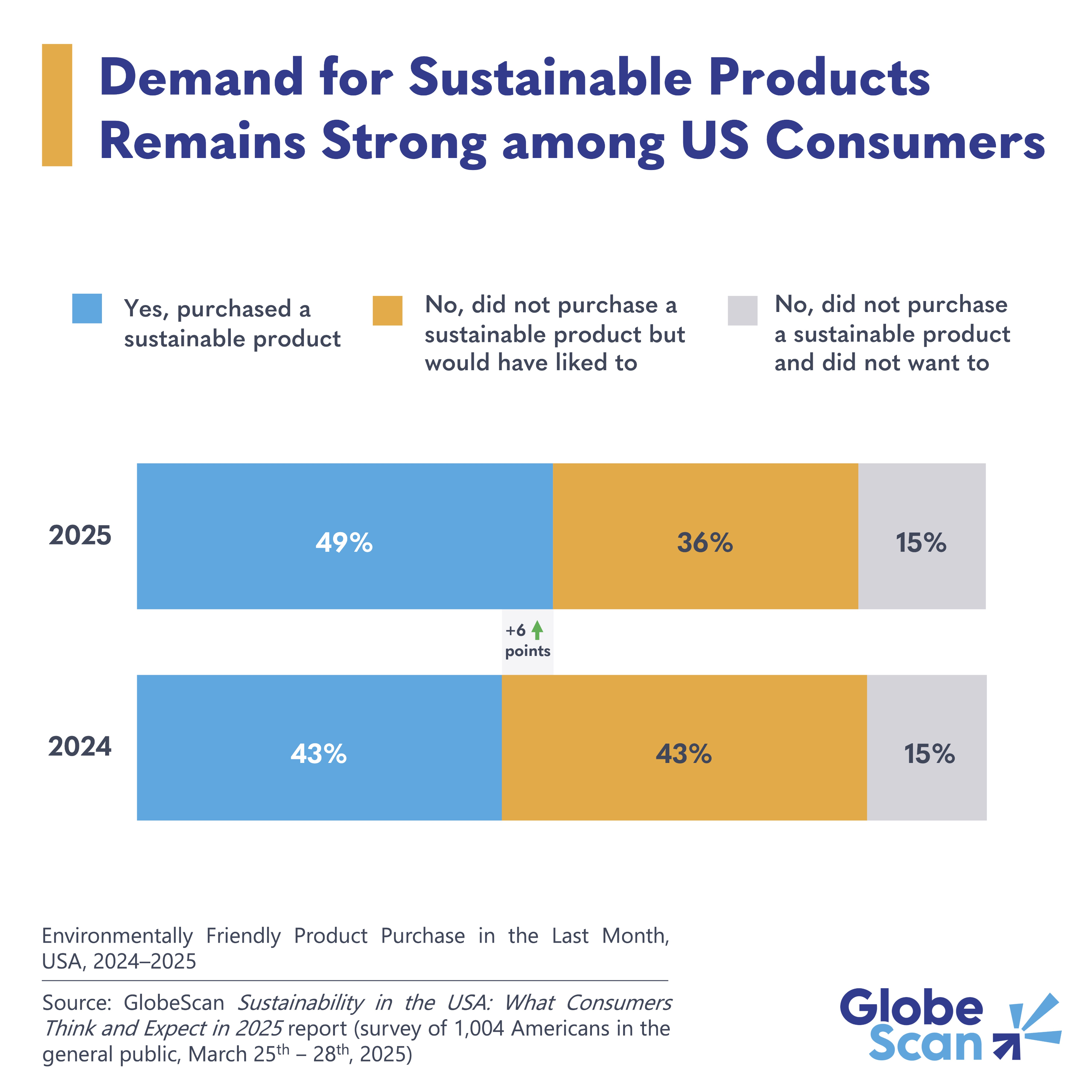 Demand for Sustainable Products Remains Strong among US Consumers