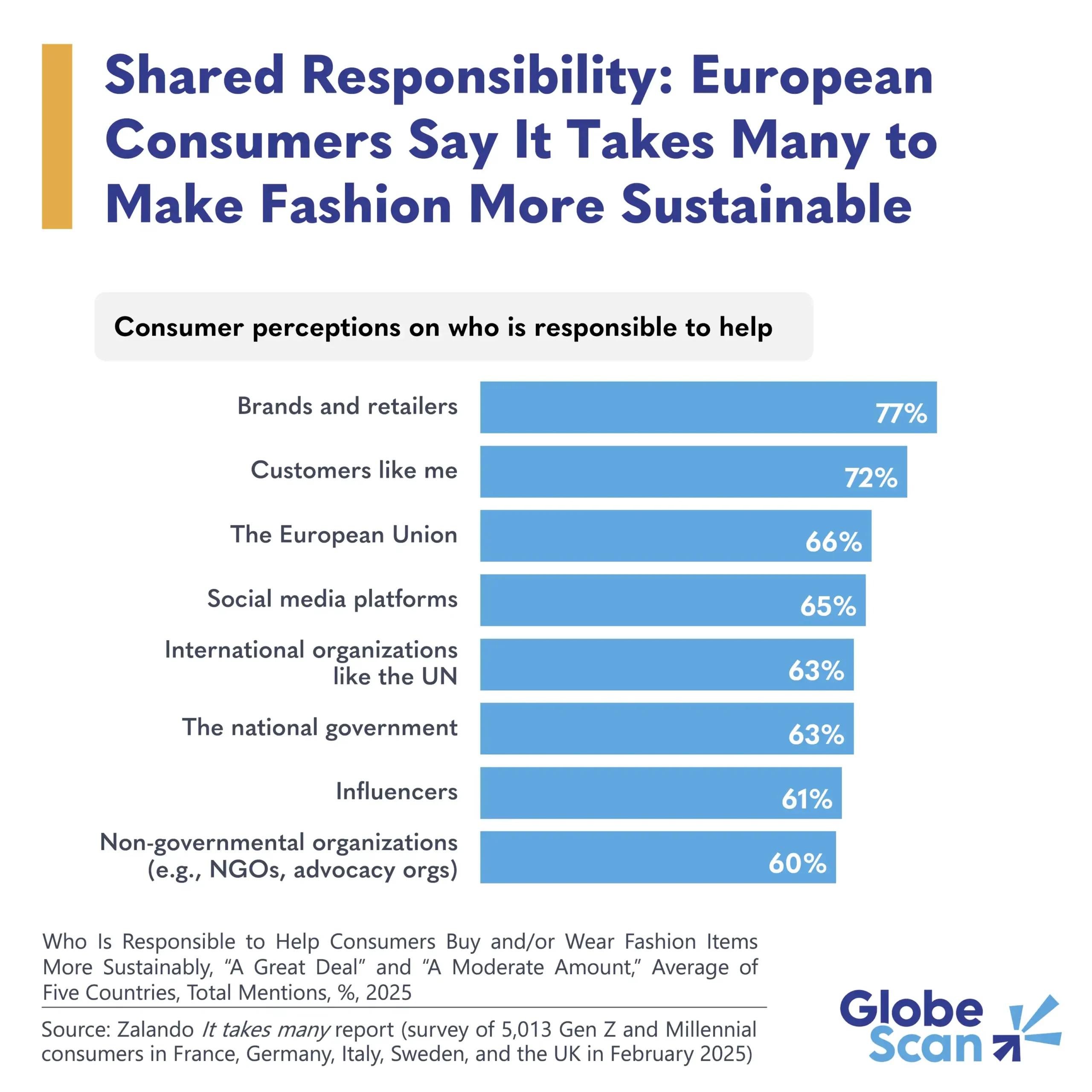 Shared Responsibility: European Consumers Say It Takes Many to Make Fashion More Sustainable