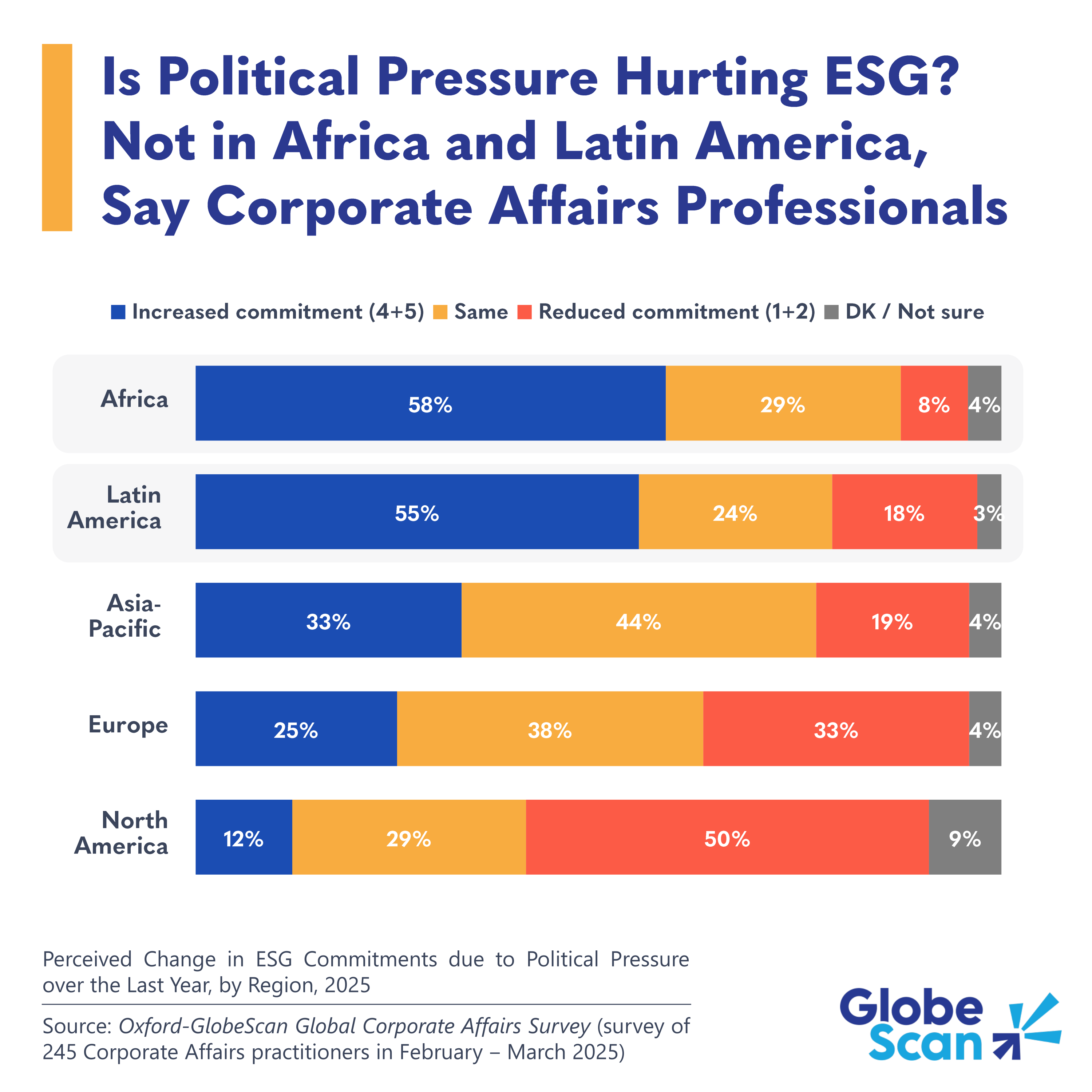 Is Political Pressure Hurting ESG? Not in Africa and Latin America, Say Corporate Affairs Professionals