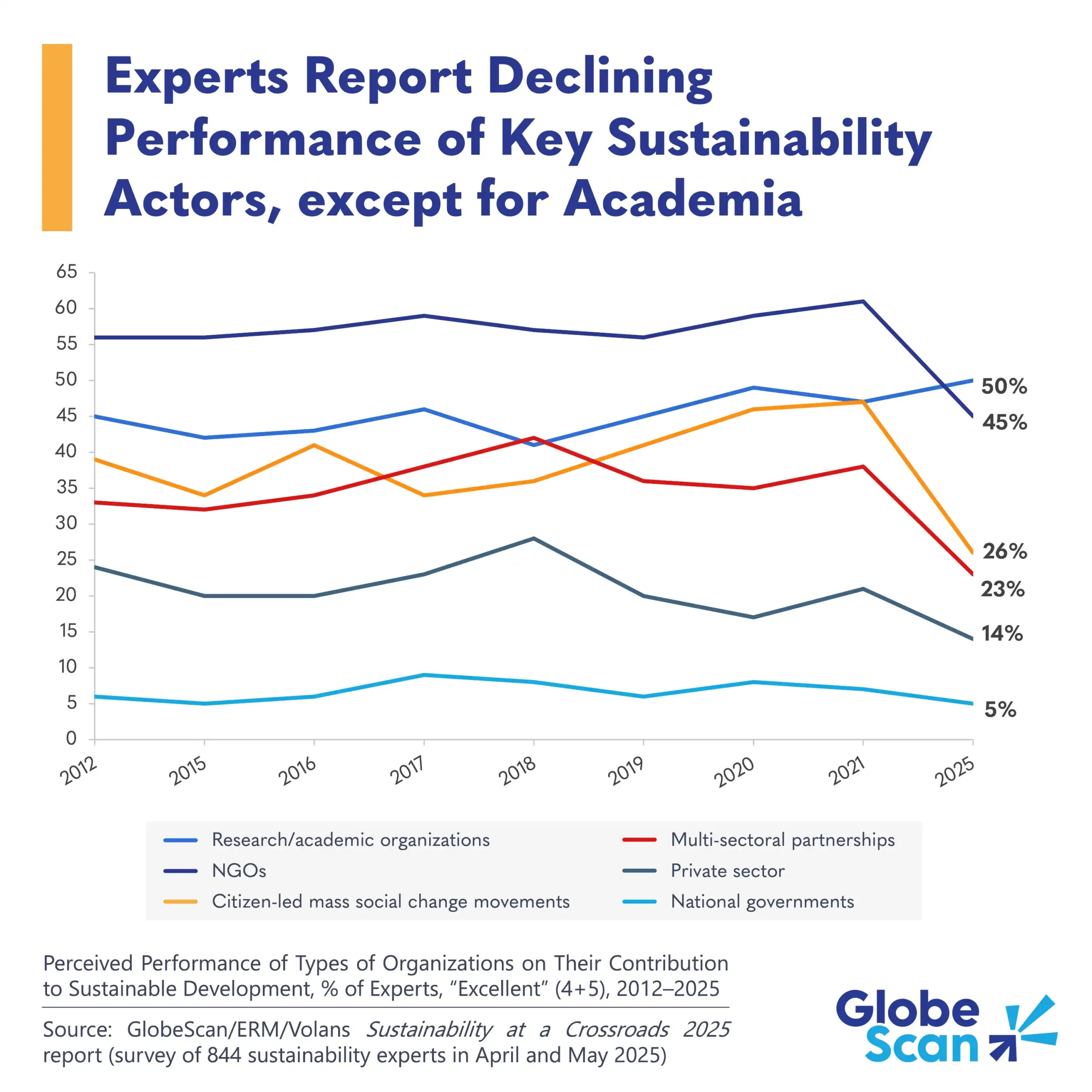 Experts Report Declining Performance of Key Sustainability Actors, except for Academia