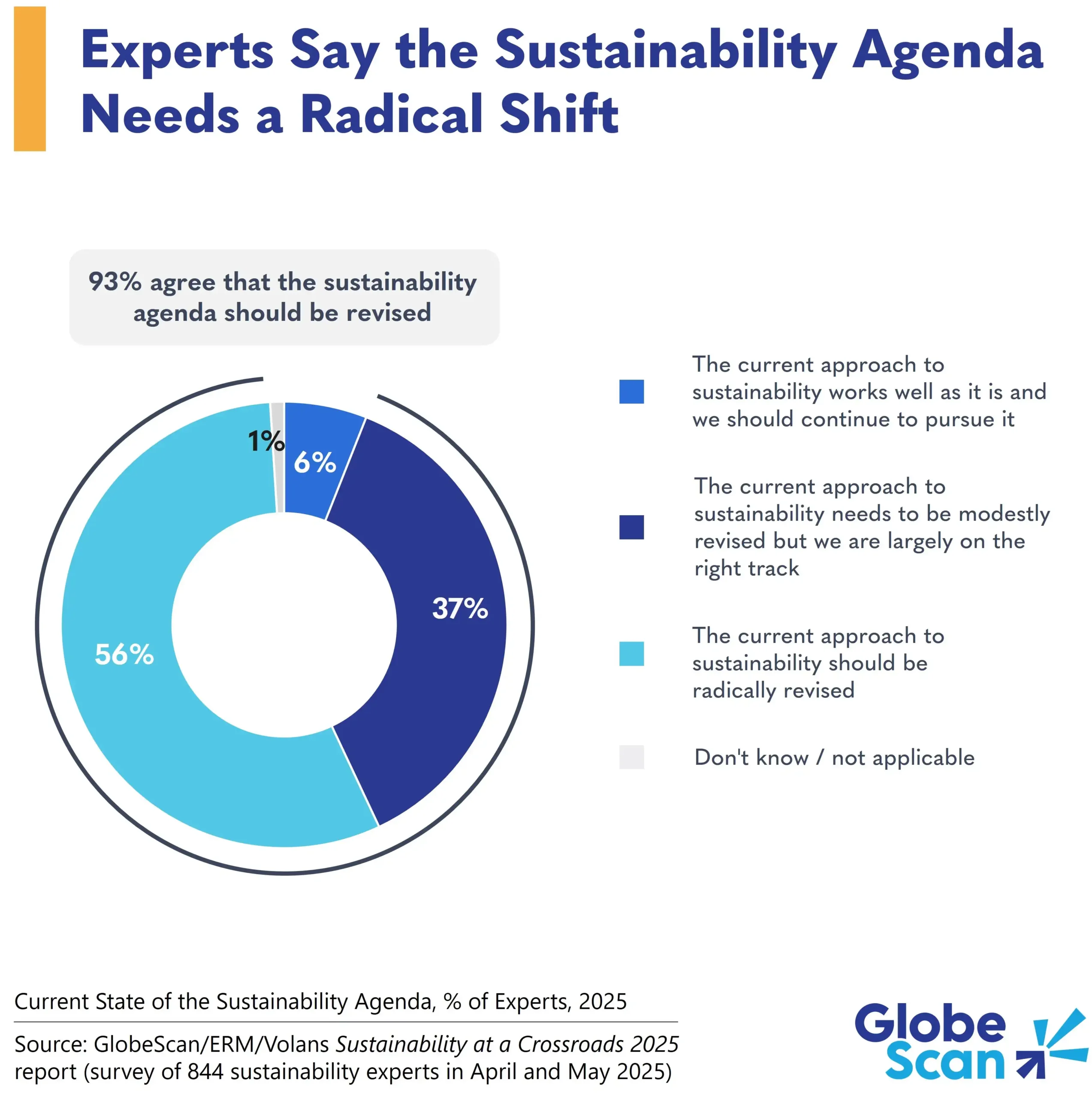 Experts Say the Sustainability Agenda Needs a Radical Shift