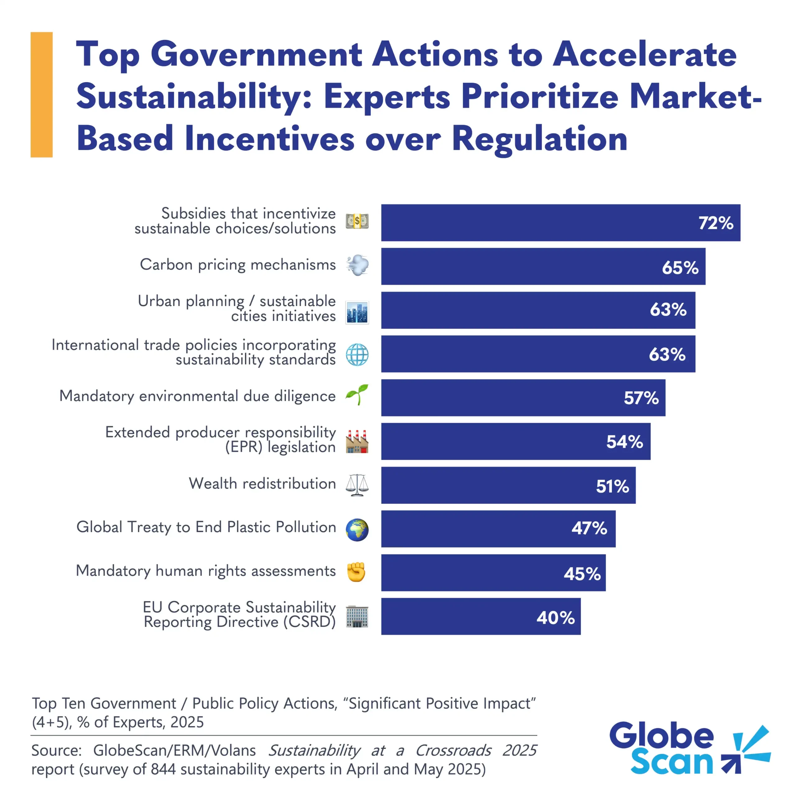 Top Government Actions to Accelerate Sustainability: Experts Prioritize Market-Based Incentives over Regulation
