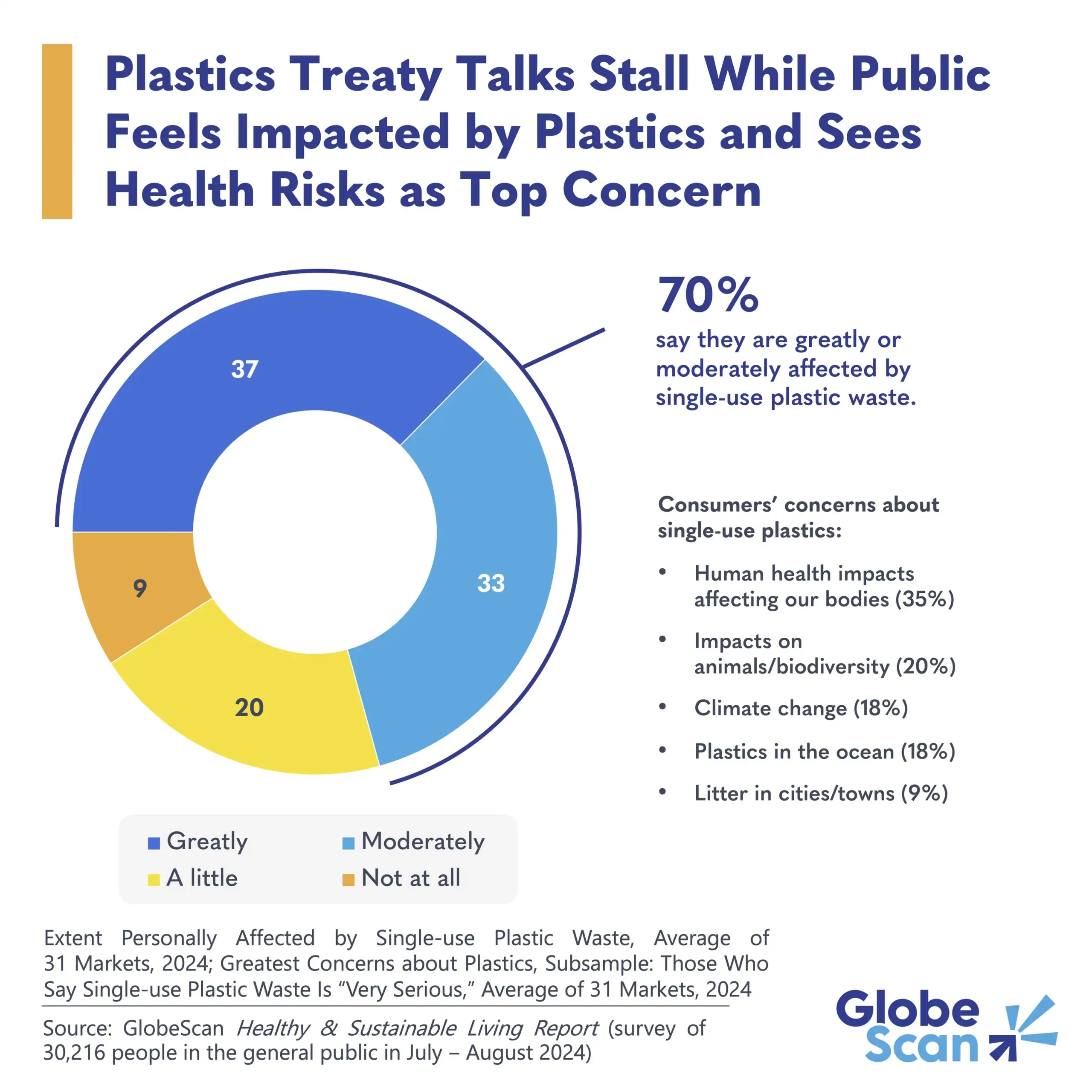 Plastics Treaty Talks Stall While Public Feels Impacted by Plastics and Sees Health Risks as Top Concern