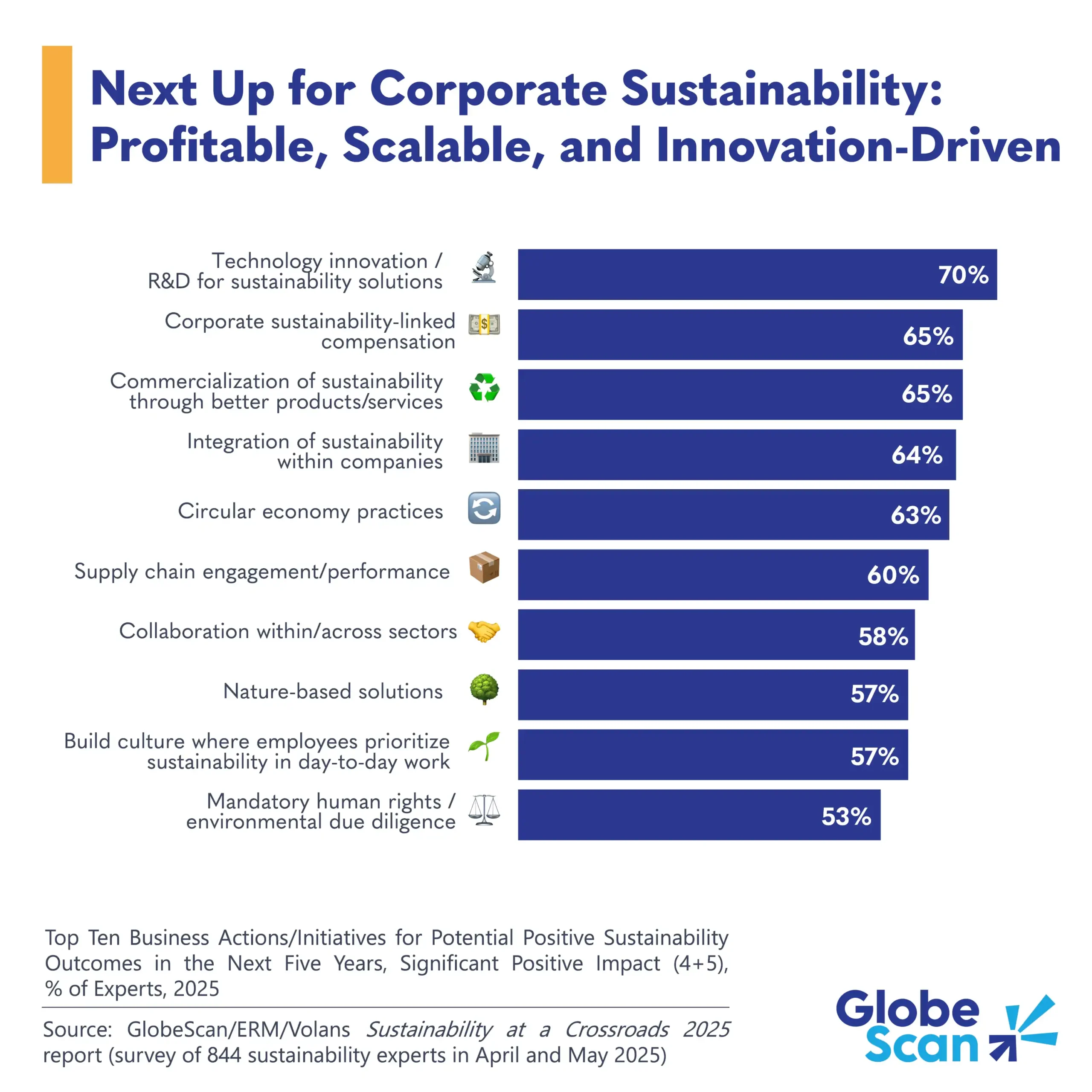 Next Up for Sustainability: Profitable, Scalable, and Innovation-Driven
