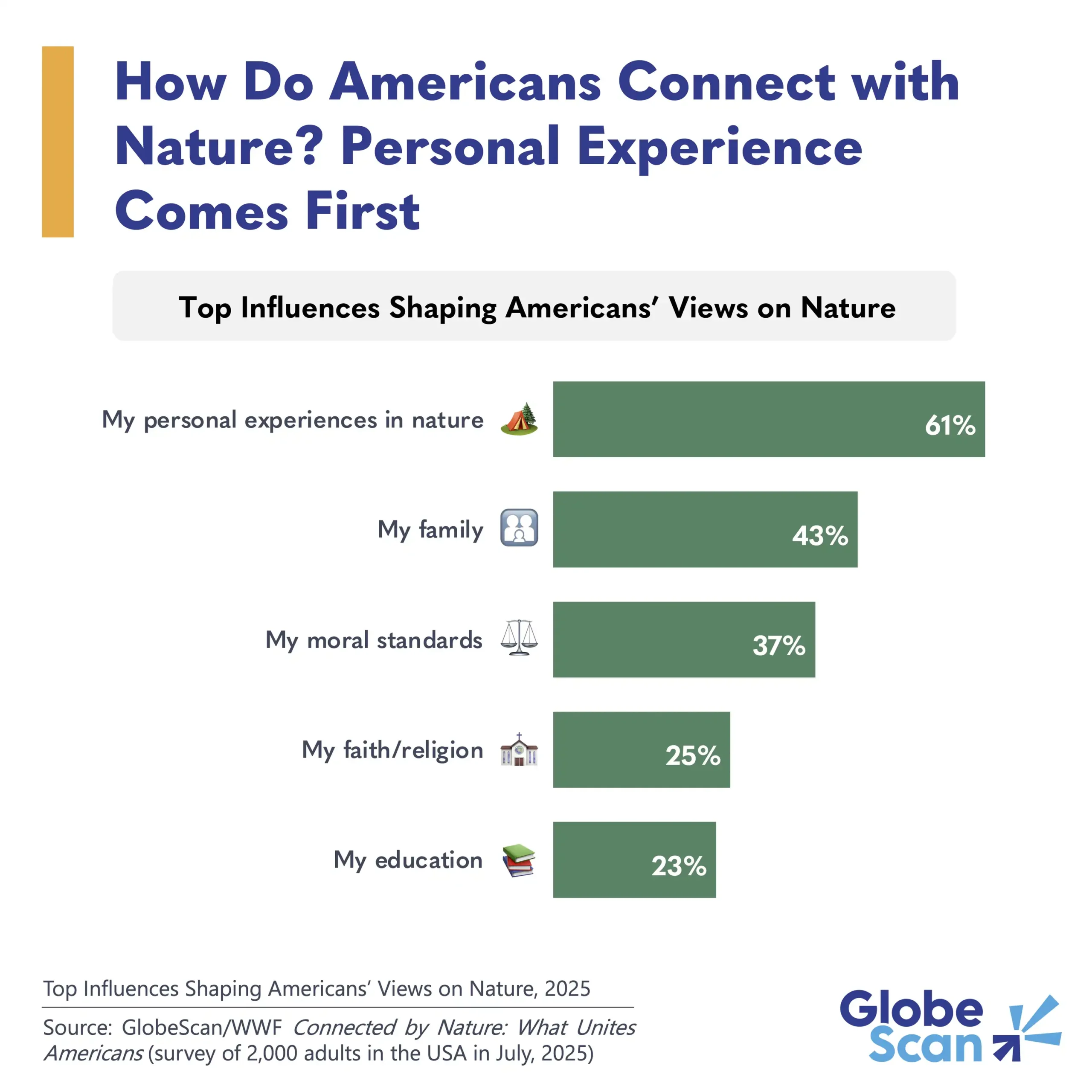 How Do Americans Connect with Nature? Personal Experience Comes First