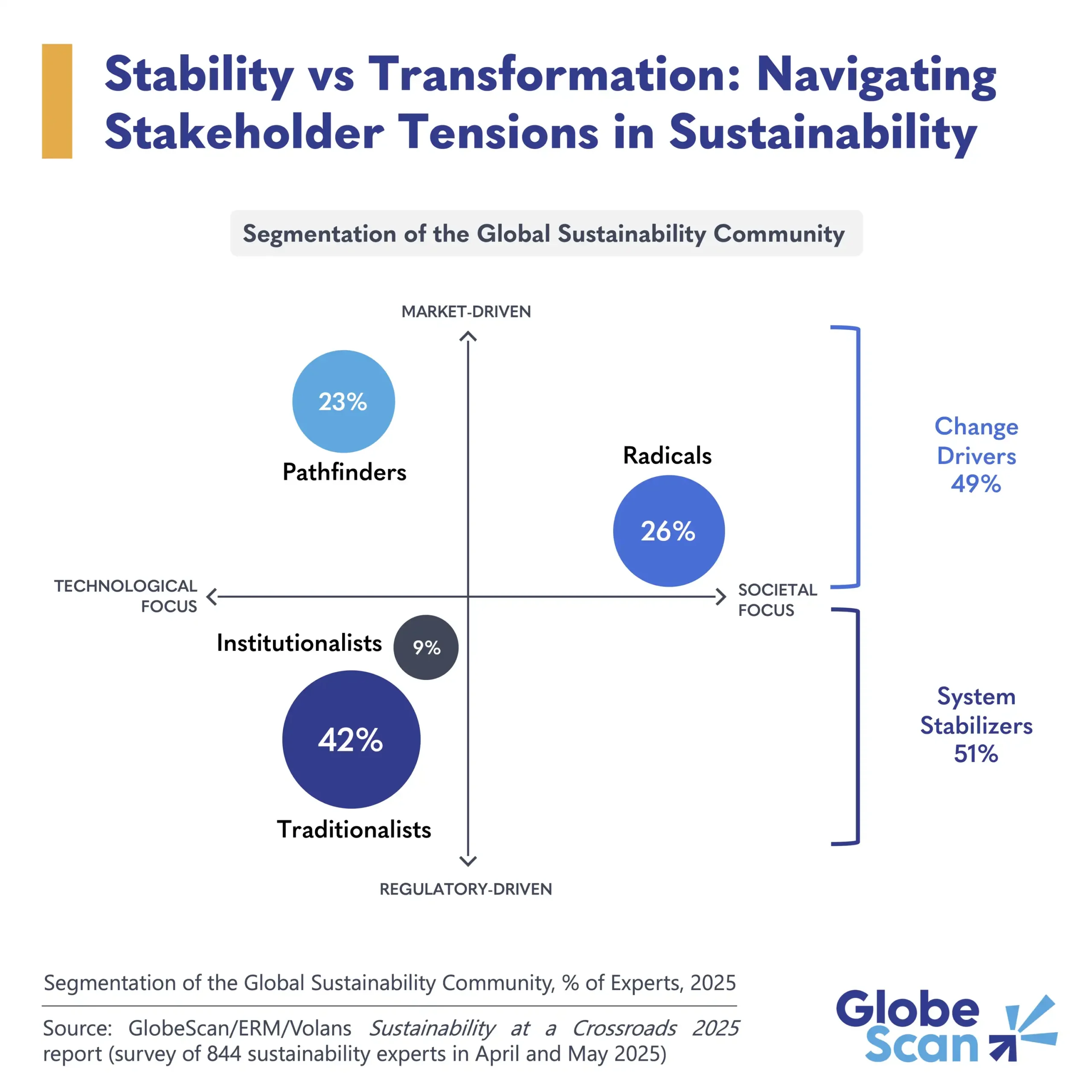 Stability vs Transformation: Navigating Stakeholder Tensions in Sustainability