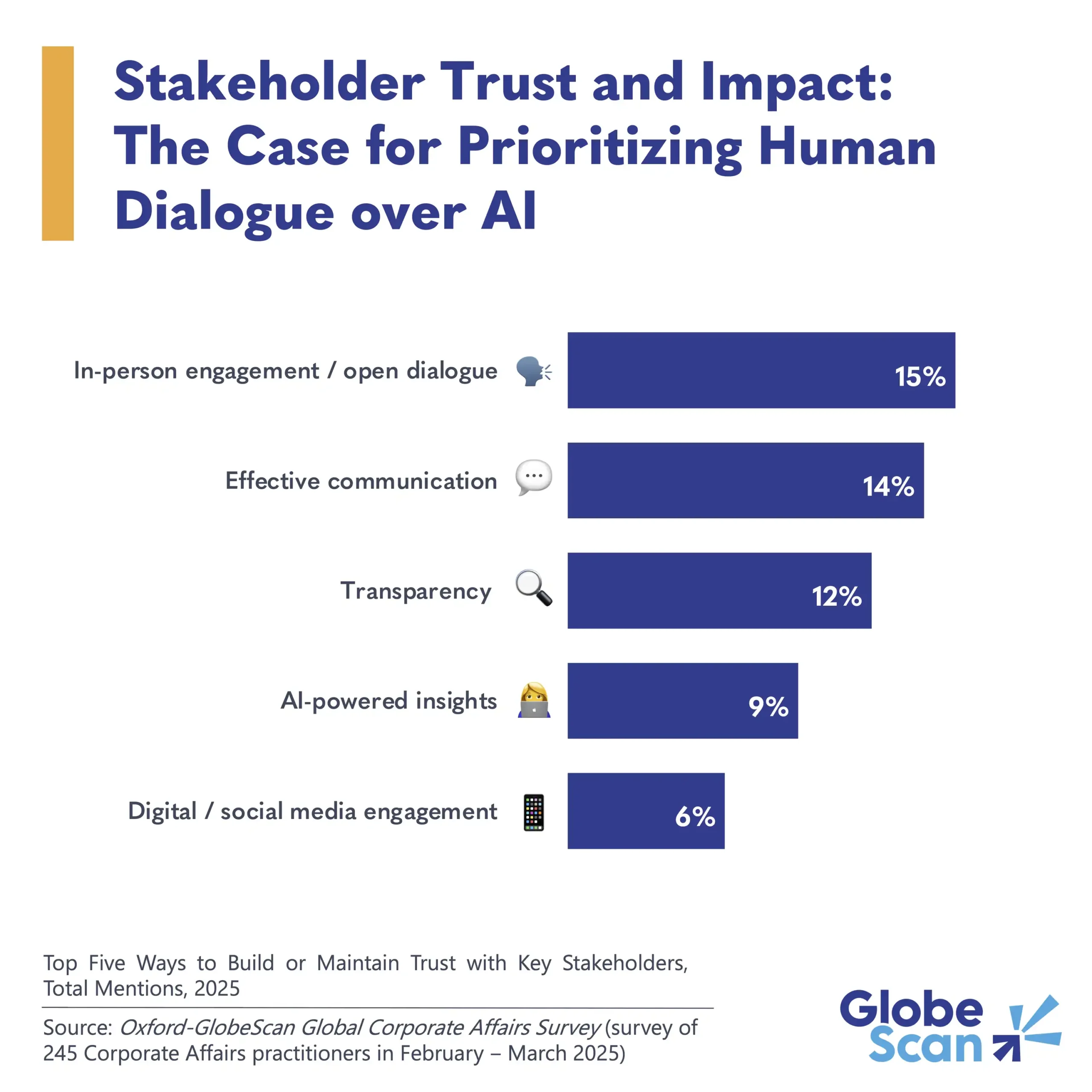 Stakeholder Trust and Impact: The Case for Prioritizing Human Dialogue over AI