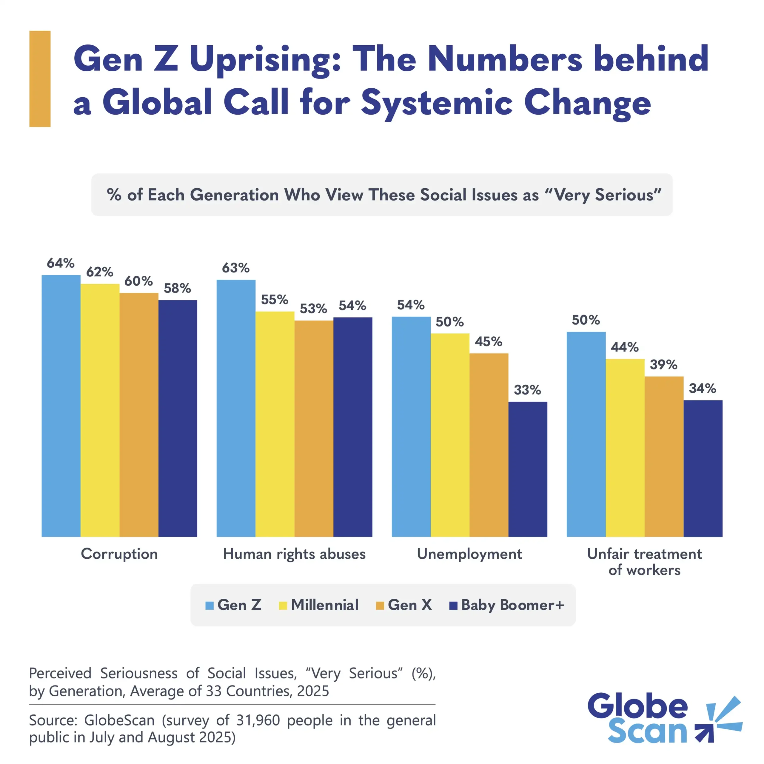 Gen Z Uprising: The Numbers behind a Global Call for Systemic Change