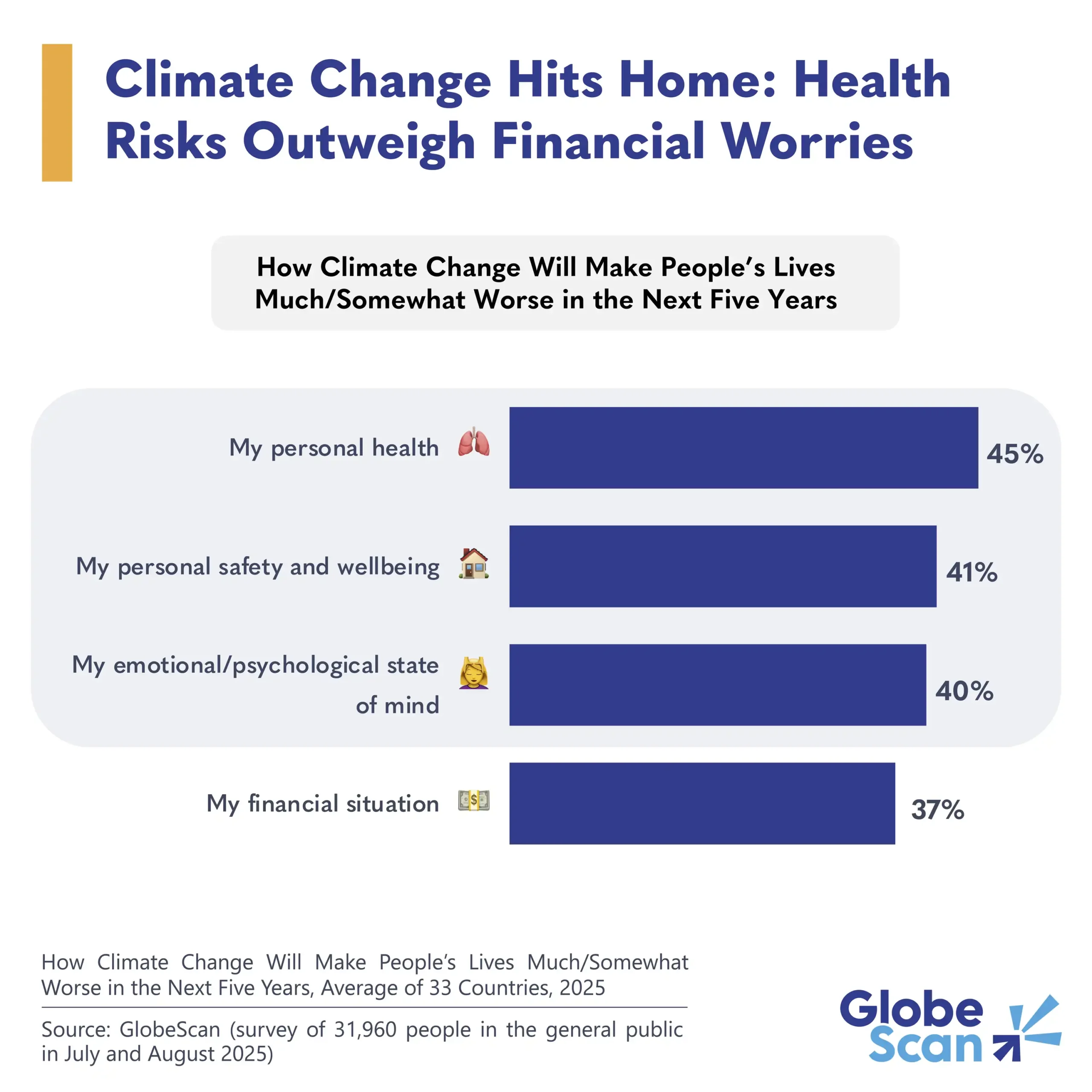 Climate Change Hits Home: Health Risks Outweigh Financial Worries