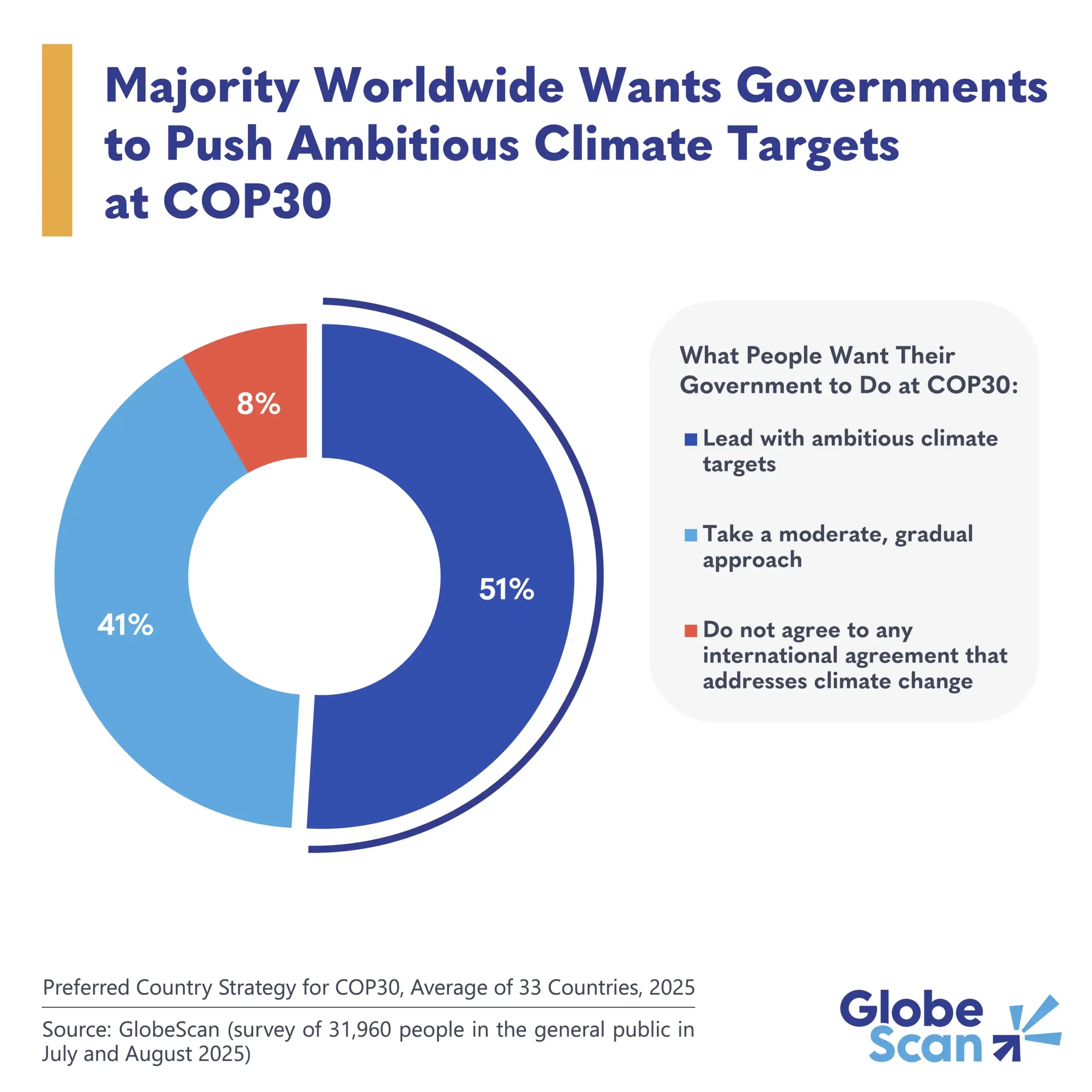 Majority Worldwide Wants Governments to Push Ambitious Climate Targets at COP30