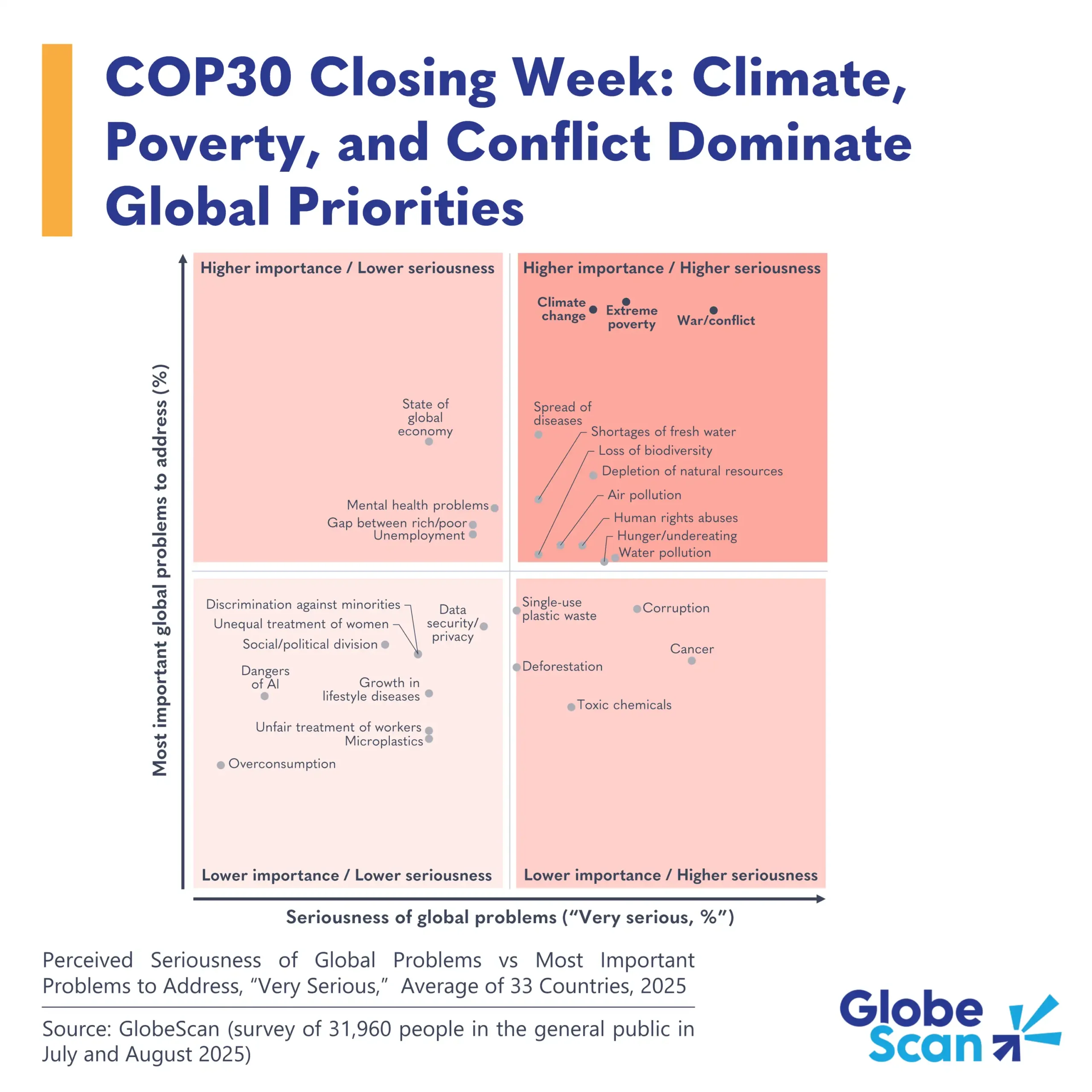 COP30 Closing Week: Climate, Poverty, and Conflict Dominate Global Priorities