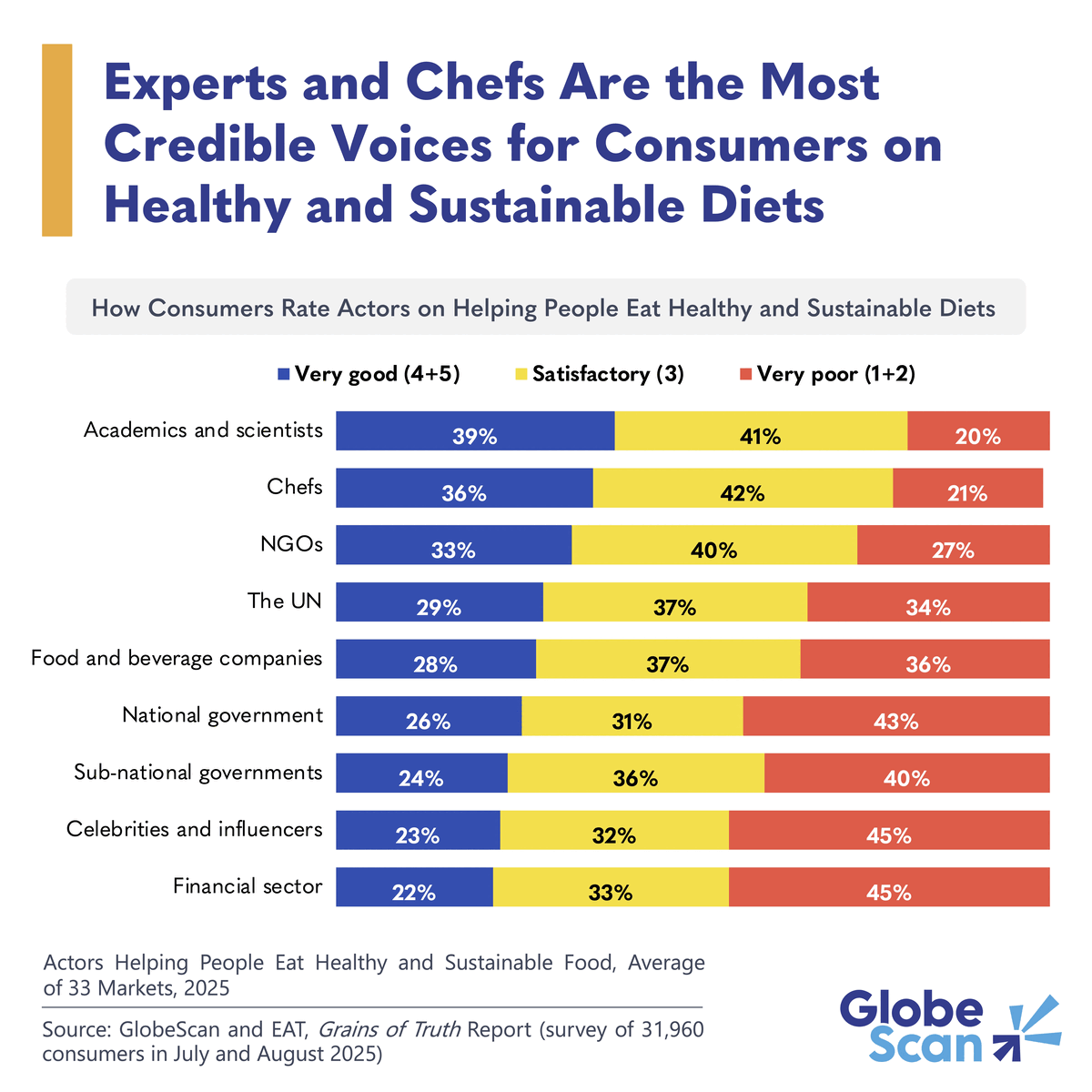 Who Consumers See as Leading on Healthy and Sustainable Diets